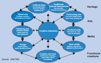 UNCTAD-classification-of-creative-industries-Source-UNCTAD-2008.png